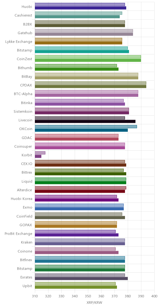거래소별 리플 시황(위 1시간전, 아래 현재)