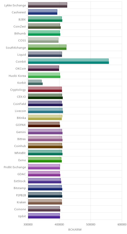거래소별 비트코인 캐시 시황(위 1시간전, 아래 현재)