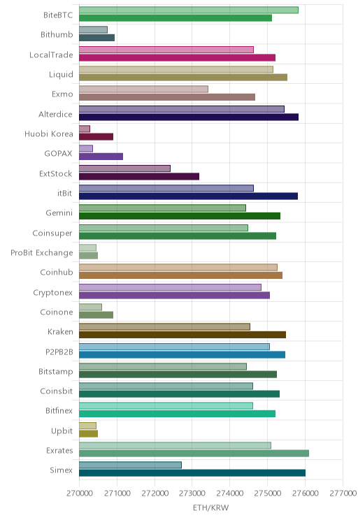 거래소별 이더리움 시황(위 1시간전, 아래 현재)