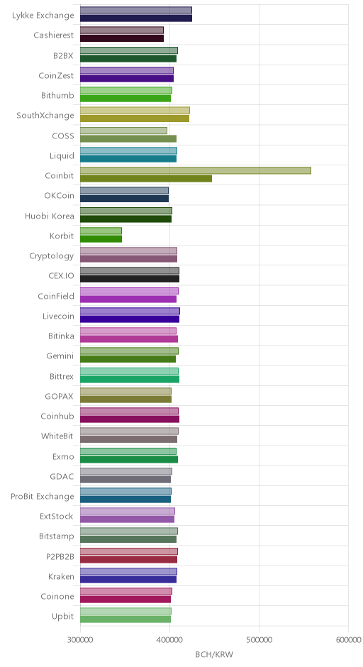 거래소별 비트코인 캐시 시황(위 1시간전, 아래 현재)