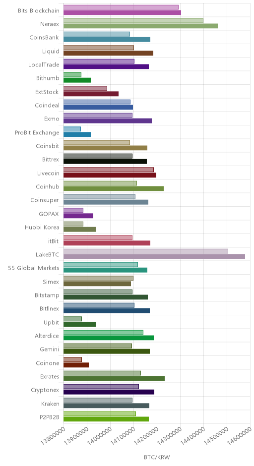거래소별 비트코인 시황(위 1시간전, 아래 현재)