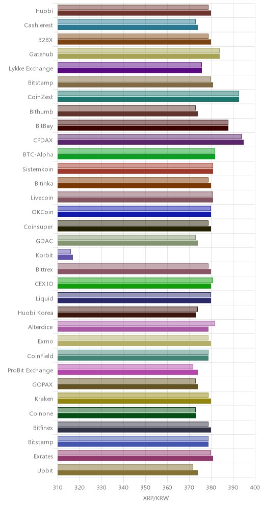 거래소별 리플 시황(위 1시간전, 아래 현재)