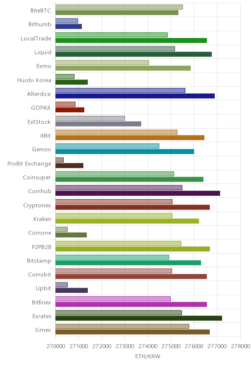 거래소별 이더리움 시황(위 1시간전, 아래 현재)