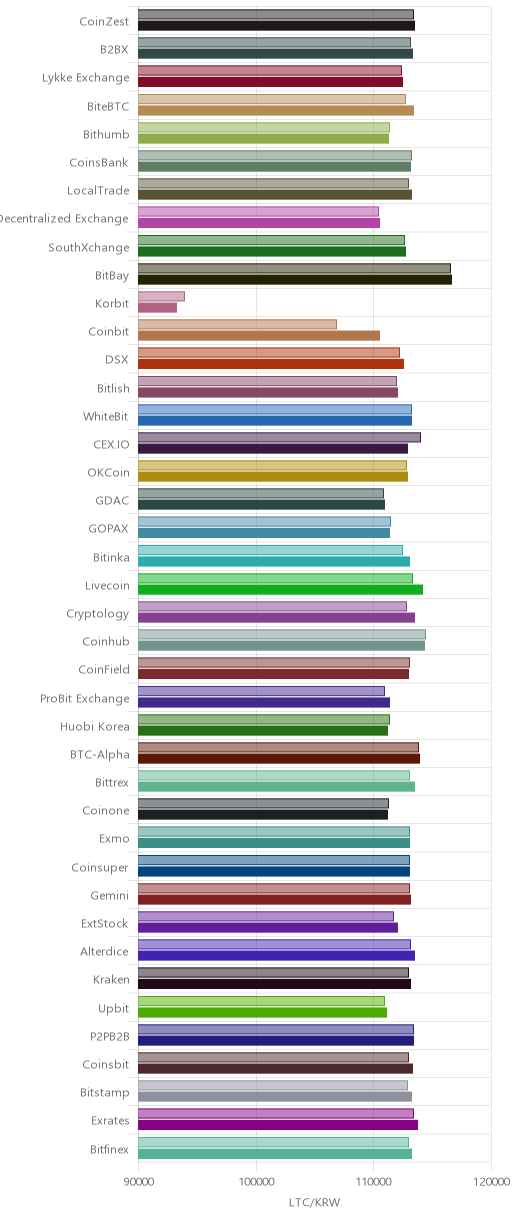 거래소별 라이트코인 시황(위 1시간전, 아래 현재)