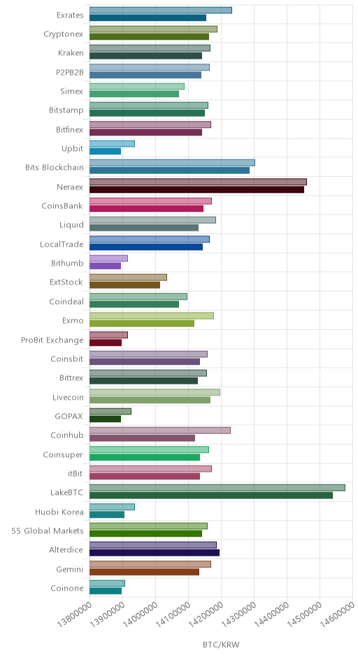 거래소별 비트코인 시황(위 1시간전, 아래 현재)