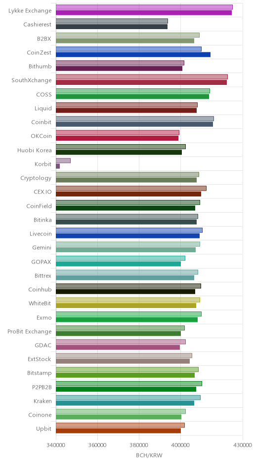 거래소별 비트코인 캐시 시황(위 1시간전, 아래 현재)