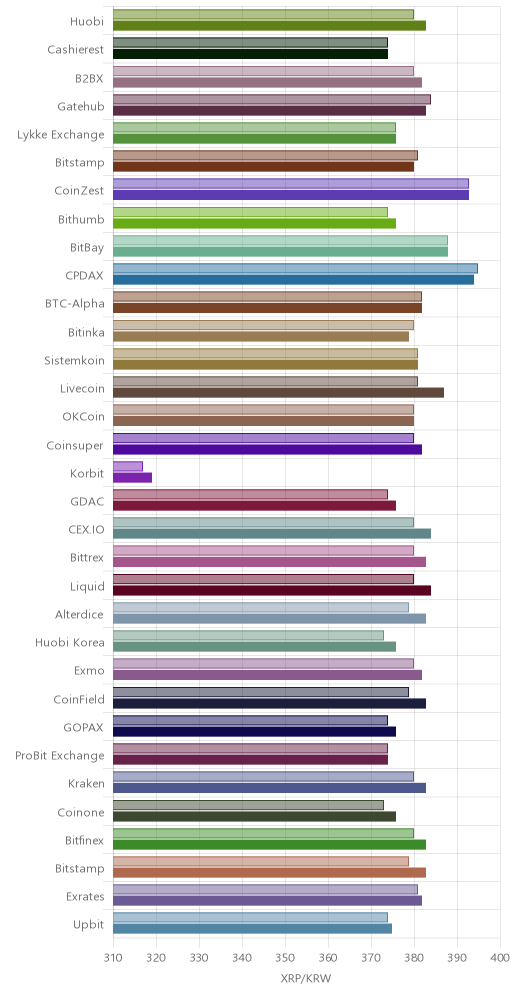 거래소별 리플 시황(위 1시간전, 아래 현재)