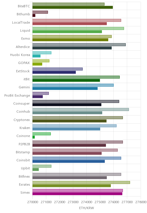 거래소별 이더리움 시황(위 1시간전, 아래 현재)