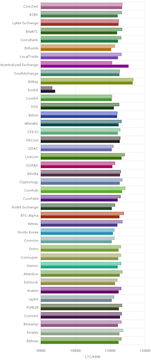 거래소별 라이트코인 시황(위 1시간전, 아래 현재)