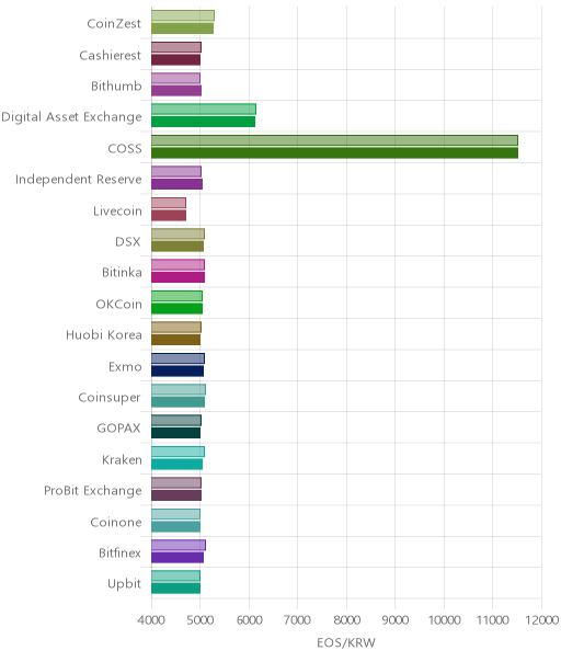 거래소별 이오스 시황(위 1시간전, 아래 현재)