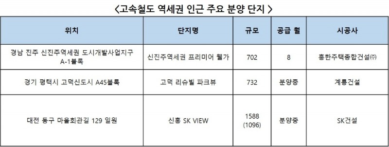 우수 교통망에 생활환경까지 갖춘 고속철도 역세권, 지역 아파트 시장 ‘리딩’
