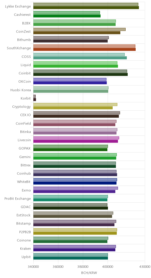 거래소별 비트코인 캐시 시황(위 1시간전, 아래 현재)