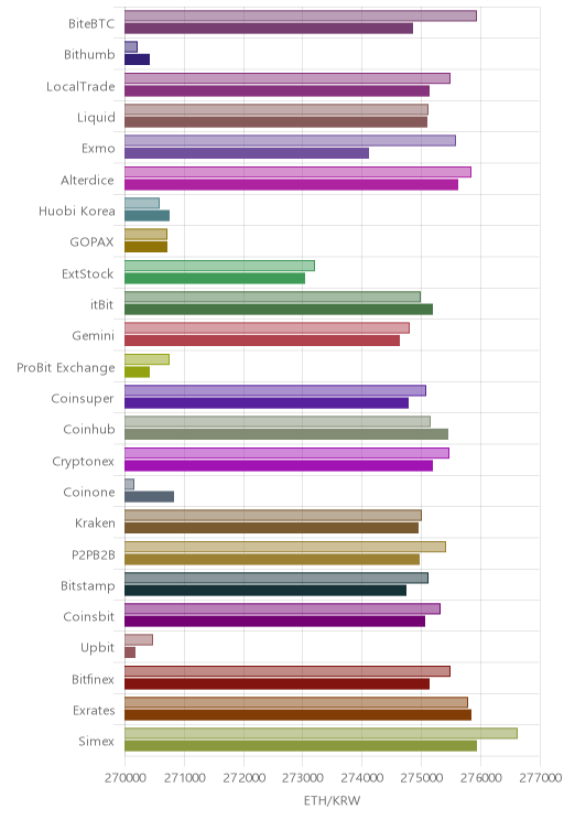 거래소별 이더리움 시황(위 1시간전, 아래 현재)