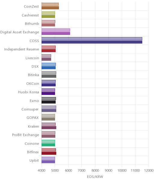거래소별 이오스 시황(위 1시간전, 아래 현재)