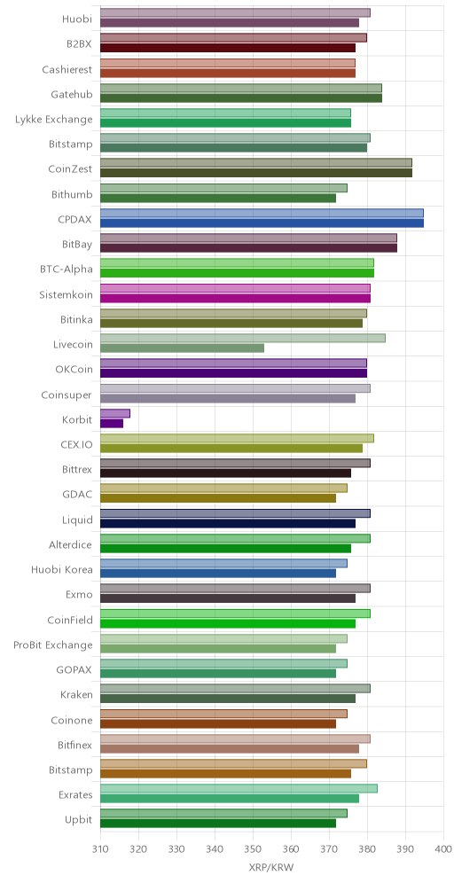 거래소별 리플 시황(위 1시간전, 아래 현재)