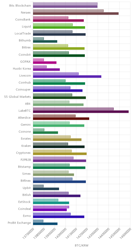 거래소별 비트코인 시황(위 1시간전, 아래 현재)