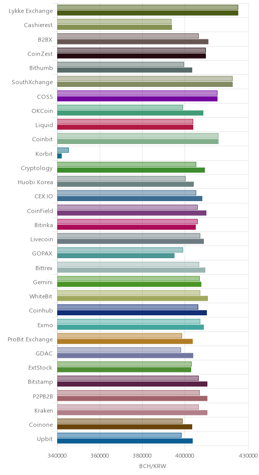 거래소별 비트코인 캐시 시황(위 1시간전, 아래 현재)
