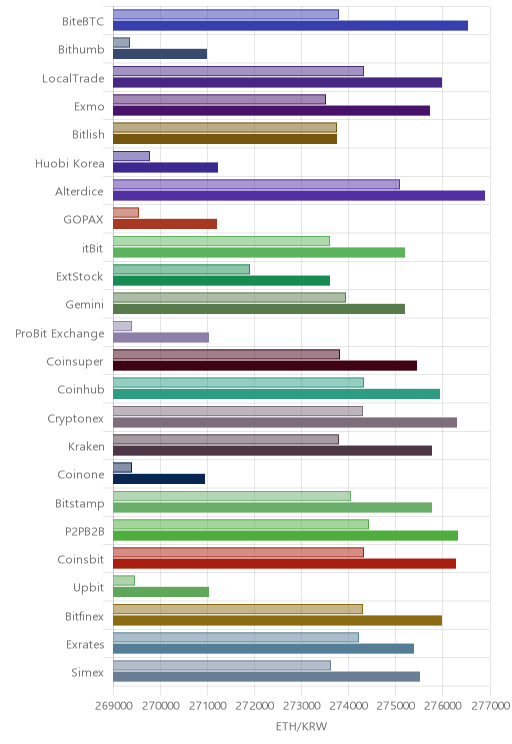 거래소별 이더리움 시황(위 1시간전, 아래 현재)