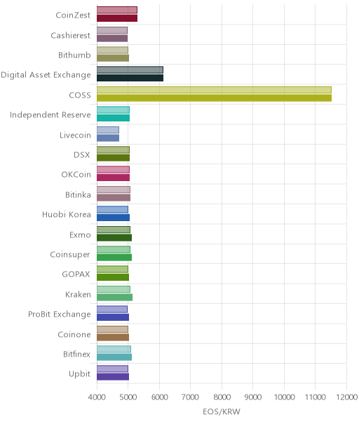 거래소별 이오스 시황(위 1시간전, 아래 현재)