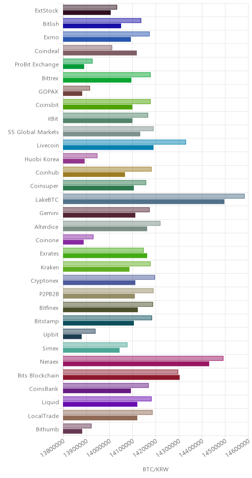 거래소별 비트코인 시황(위 1시간전, 아래 현재)