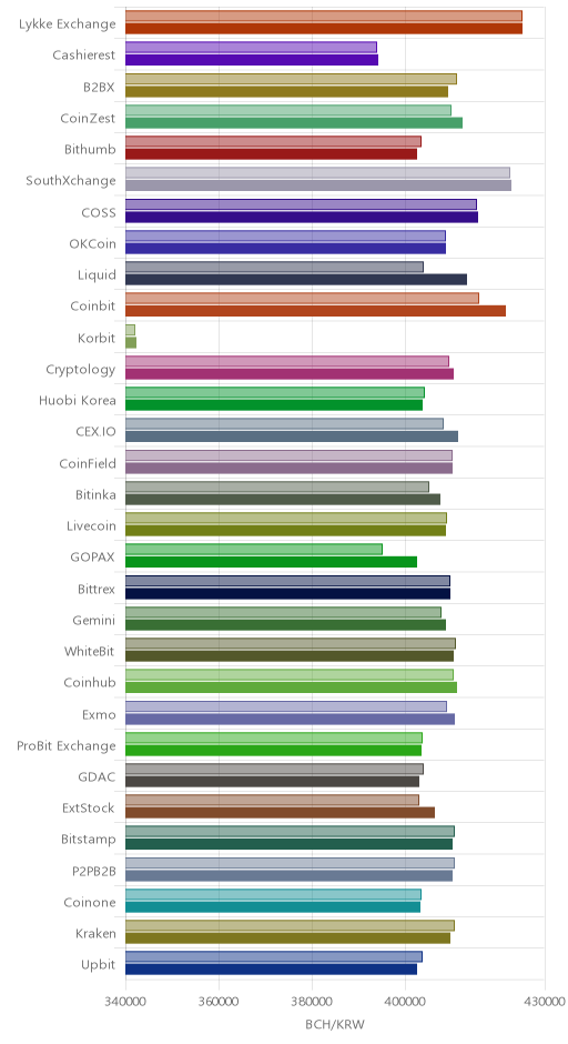 거래소별 비트코인 캐시 시황(위 1시간전, 아래 현재)