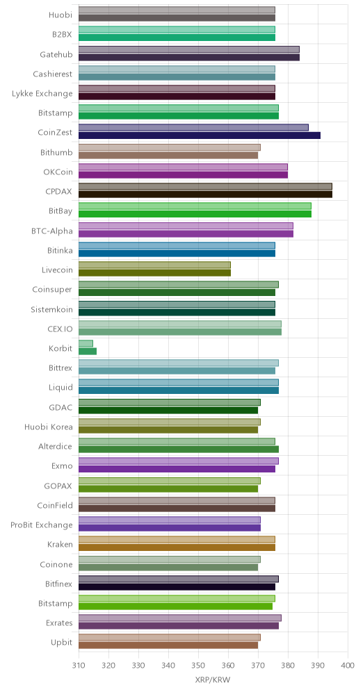 거래소별 리플 시황(위 1시간전, 아래 현재)