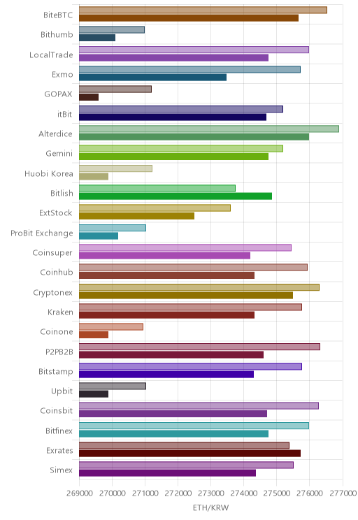 거래소별 이더리움 시황(위 1시간전, 아래 현재)