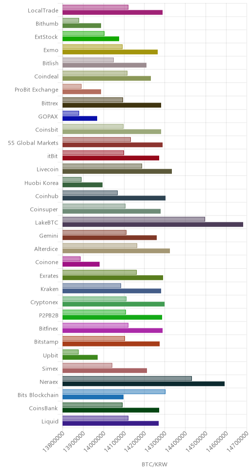 거래소별 비트코인 시황(위 1시간전, 아래 현재)