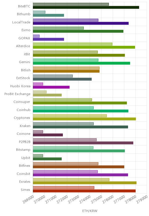 거래소별 이더리움 시황(위 1시간전, 아래 현재)