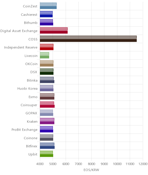 거래소별 이오스 시황(위 1시간전, 아래 현재)