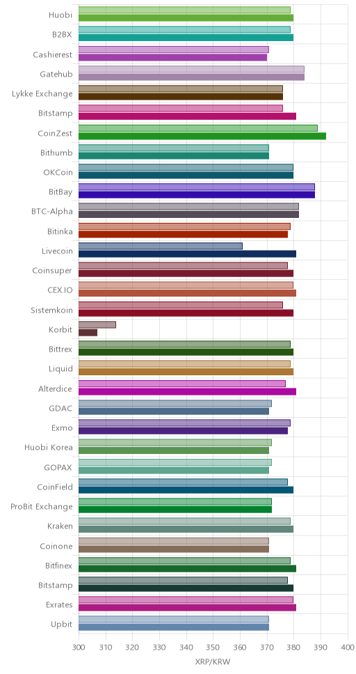 거래소별 리플 시황(위 1시간전, 아래 현재)