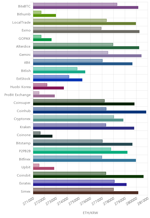거래소별 이더리움 시황(위 1시간전, 아래 현재)