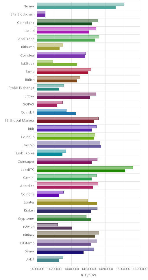 거래소별 비트코인 시황(위 1시간전, 아래 현재)