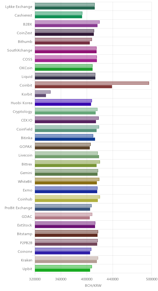 거래소별 비트코인 캐시 시황(위 1시간전, 아래 현재)