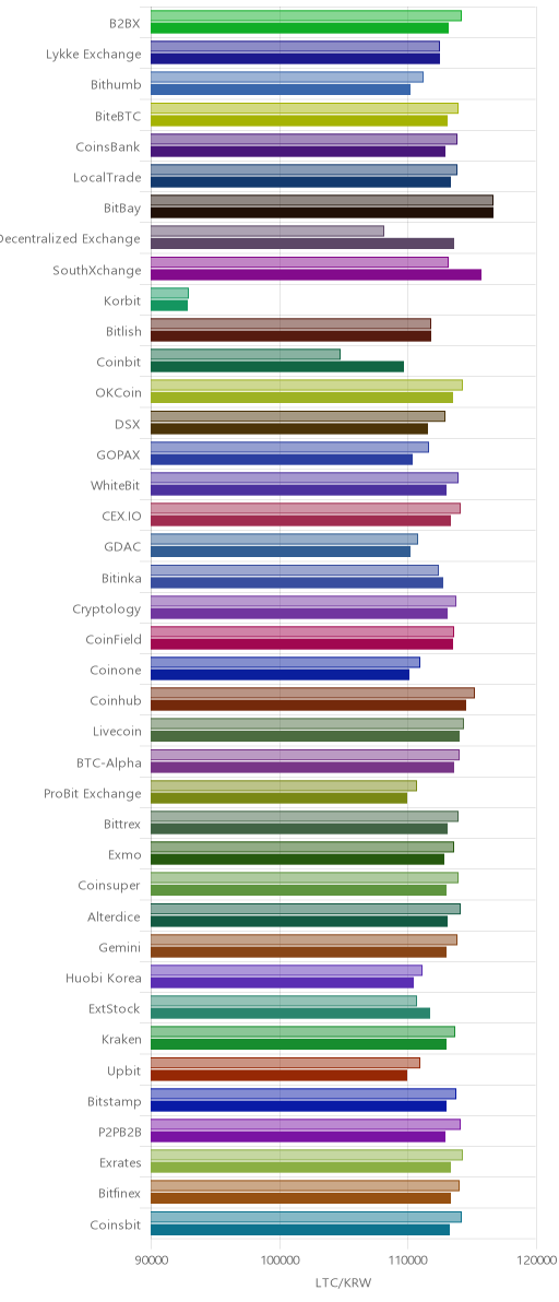 거래소별 라이트코인 시황(위 1시간전, 아래 현재)