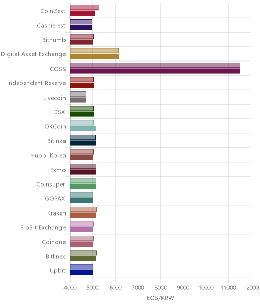 거래소별 이오스 시황(위 1시간전, 아래 현재)