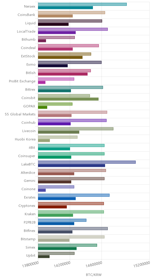 거래소별 비트코인 시황(위 1시간전, 아래 현재)