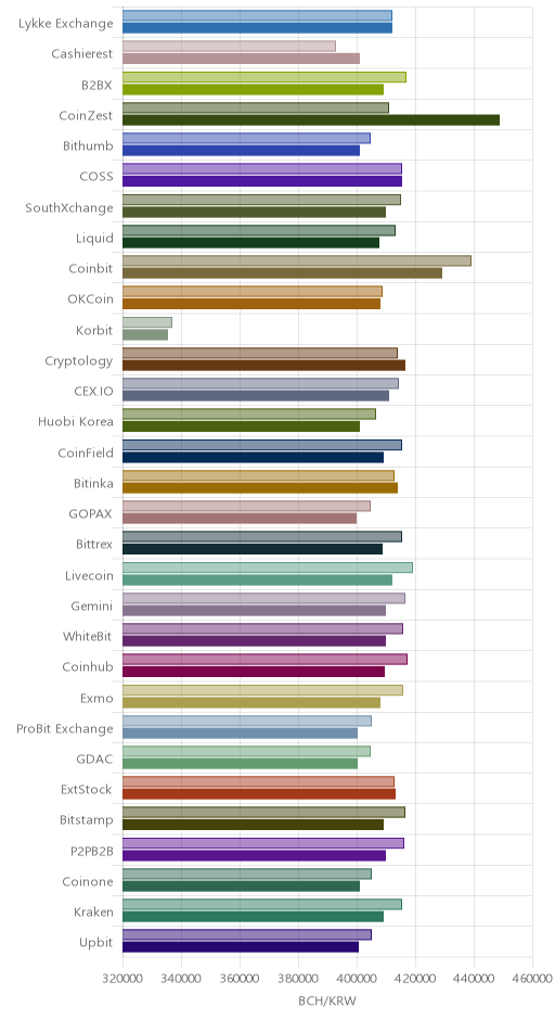 거래소별 비트코인 캐시 시황(위 1시간전, 아래 현재)