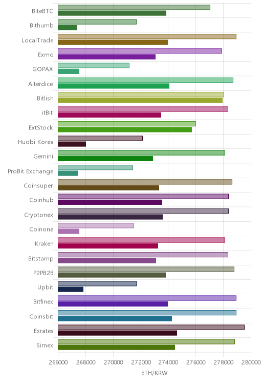거래소별 이더리움 시황(위 1시간전, 아래 현재)