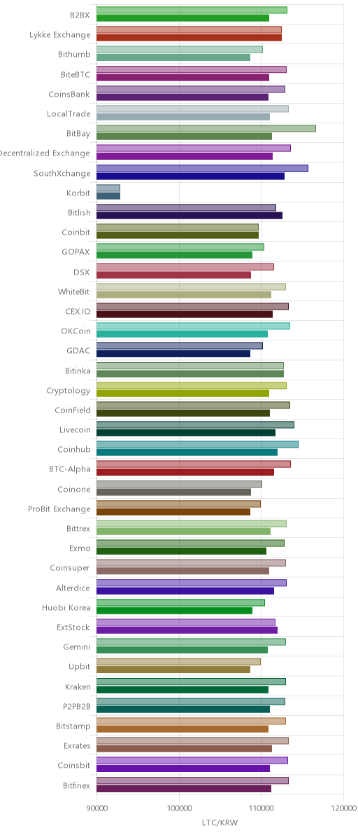거래소별 라이트코인 시황(위 1시간전, 아래 현재)