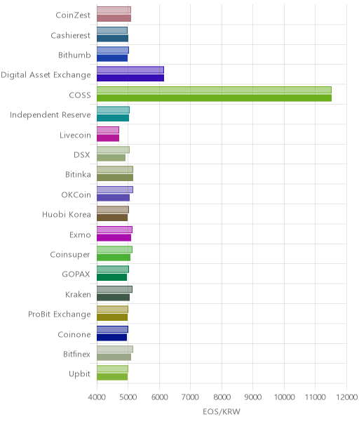거래소별 이오스 시황(위 1시간전, 아래 현재)