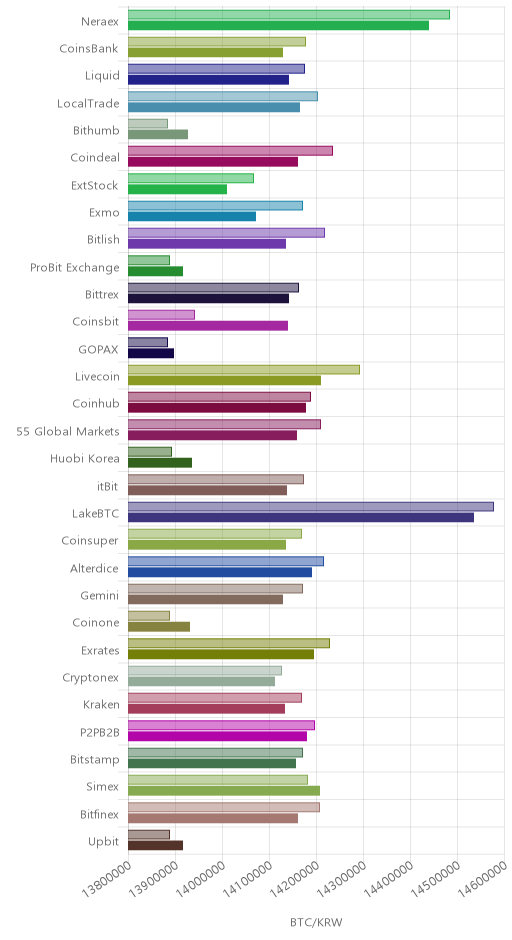 거래소별 비트코인 시황(위 1시간전, 아래 현재)