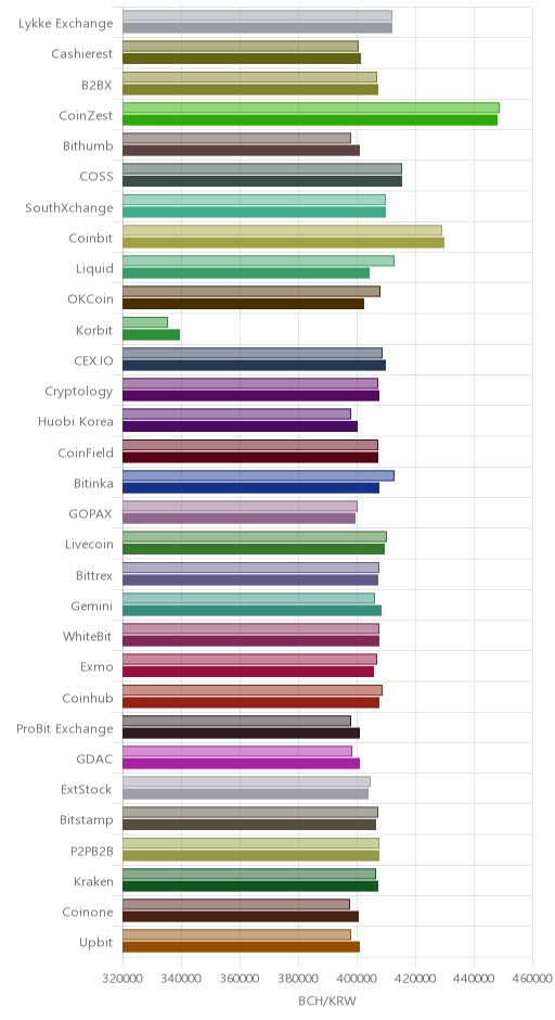 거래소별 비트코인 캐시 시황(위 1시간전, 아래 현재)