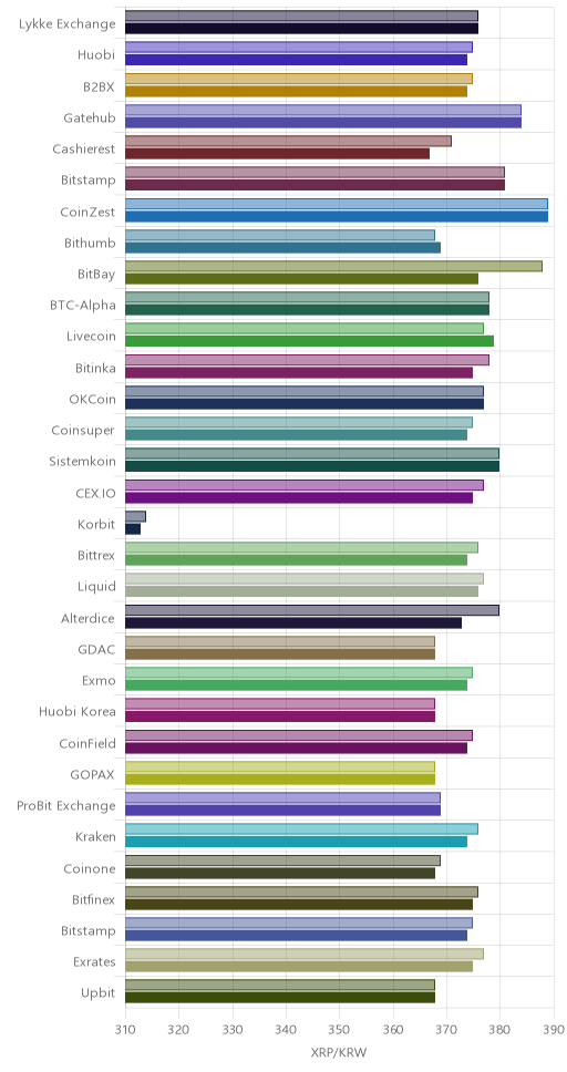 거래소별 리플 시황(위 1시간전, 아래 현재)