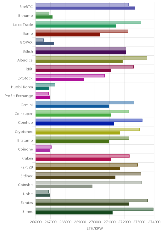 거래소별 이더리움 시황(위 1시간전, 아래 현재)