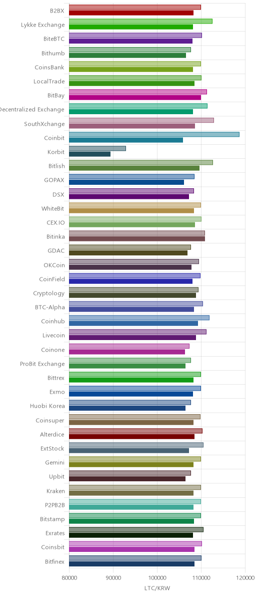 거래소별 라이트코인 시황(위 1시간전, 아래 현재)
