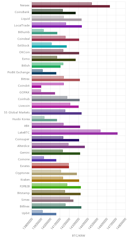 거래소별 비트코인 시황(위 1시간전, 아래 현재)