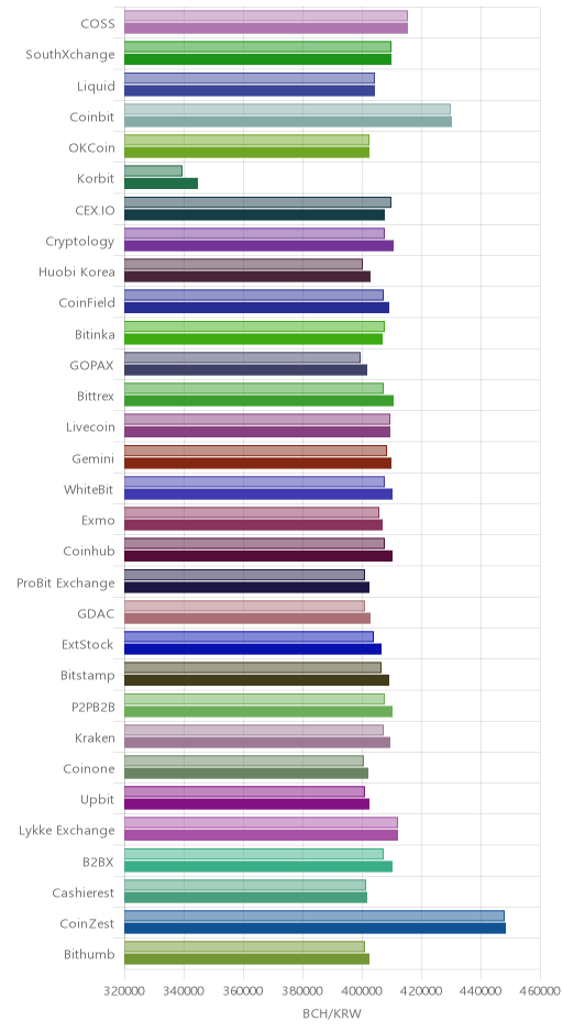 거래소별 비트코인 캐시 시황(위 1시간전, 아래 현재)