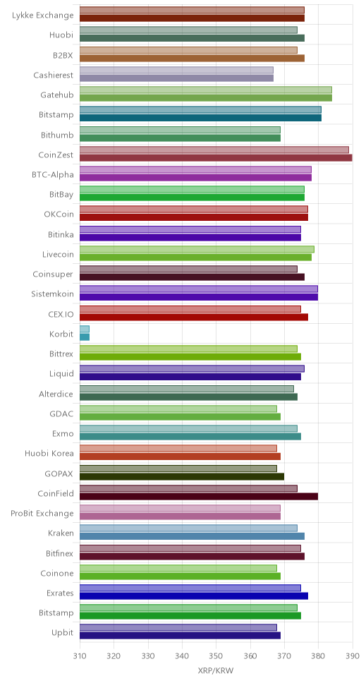 거래소별 리플 시황(위 1시간전, 아래 현재)