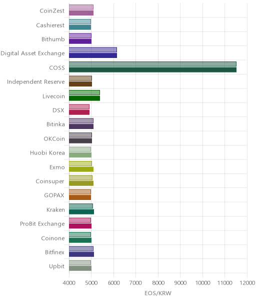 거래소별 이오스 시황(위 1시간전, 아래 현재)